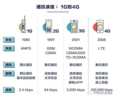 回顾 从1G到5G 看通讯产业技术发展与竞合